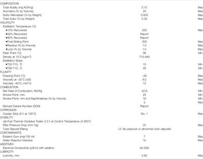 Qualification of Alternative Jet Fuels